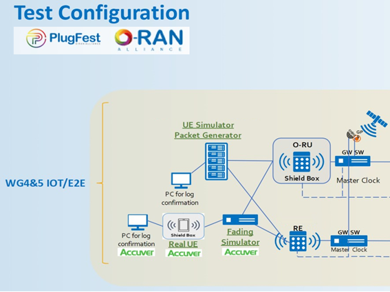 O-RAN PlugFest Fall 2023の実証で楽天モバイル株式会社がTest Configurationを発表。Accuver株式会社はパートナーとして実端末の測定とフェージングシミュレーターを導入